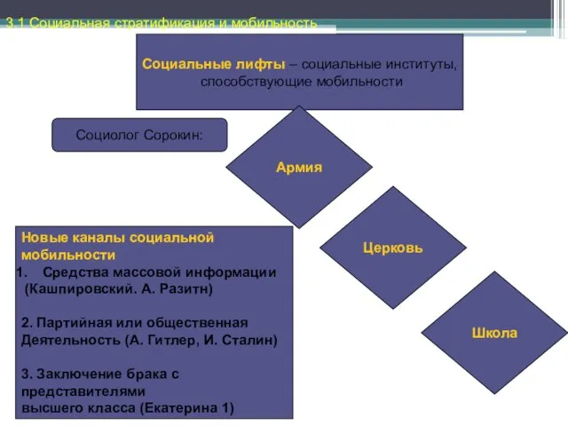 Социальные лифты – социальные институты, способствующие мобильности Социолог Сорокин: Армия Церковь