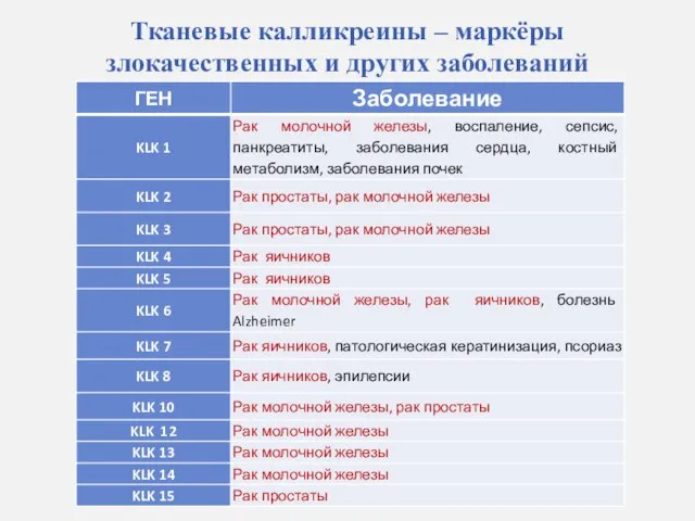 Тканевые калликреины – маркёры злокачественных и других заболеваний