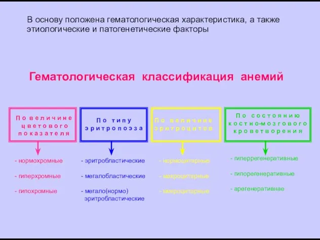 В основу положена гематологическая характеристика, а также этиологические и патогенетические факторы