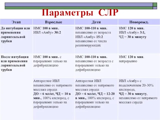 Параметры СЛР