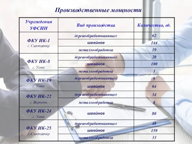 Производственные мощности