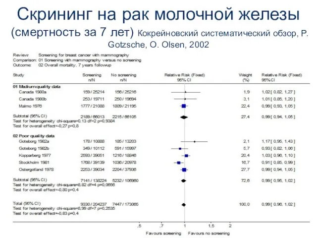 Скрининг на рак молочной железы (смертность за 7 лет) Кокрейновский систематический