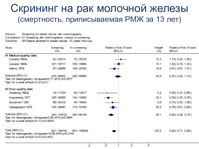 Скрининг на рак молочной железы (смертность, приписываемая РМЖ за 13 лет)