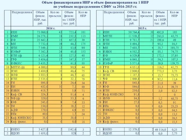 Объем финансирования НИР и объем финансирования на 1 НПР по учебным подразделениям СВФУ за 2014-2015 гг.