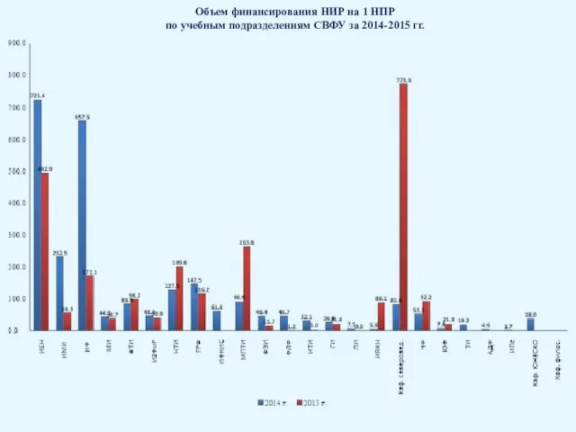 Объем финансирования НИР на 1 НПР по учебным подразделениям СВФУ за 2014-2015 гг.