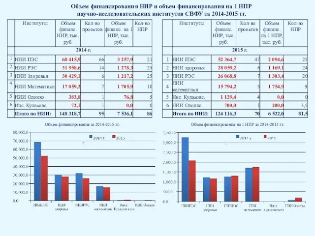 Объем финансирования НИР и объем финансирования на 1 НПР научно-исследовательских институтов