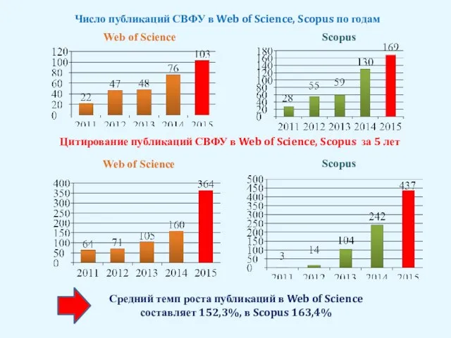 Число публикаций СВФУ в Web of Science, Scopus по годам Цитирование