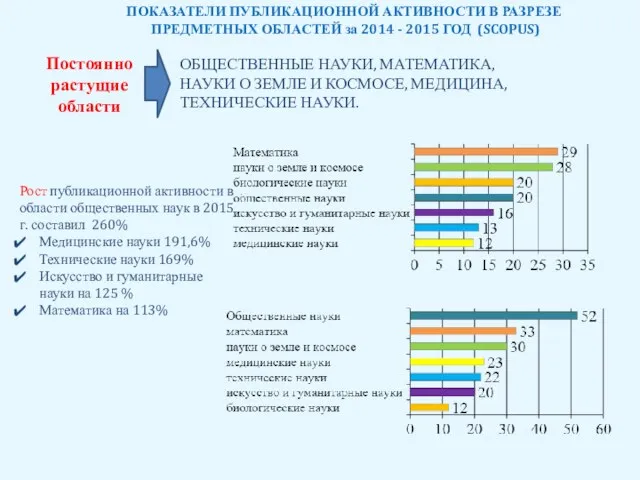 ПОКАЗАТЕЛИ ПУБЛИКАЦИОННОЙ АКТИВНОСТИ В РАЗРЕЗЕ ПРЕДМЕТНЫХ ОБЛАСТЕЙ за 2014 - 2015