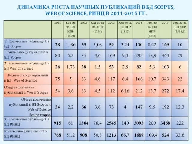 ДИНАМИКА РОСТА НАУЧНЫХ ПУБЛИКАЦИЙ В БД SCOPUS, WEB OF SCIENCE, РИНЦ В 2011-2015 ГГ.