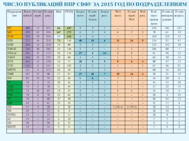 ЧИСЛО ПУБЛИКАЦИЙ НПР СВФУ ЗА 2015 ГОД ПО ПОДРАЗДЕЛЕНИЯМ