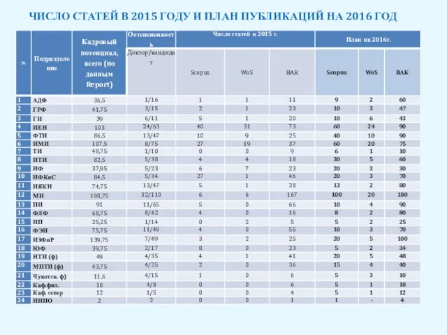 ЧИСЛО СТАТЕЙ В 2015 ГОДУ И ПЛАН ПУБЛИКАЦИЙ НА 2016 ГОД