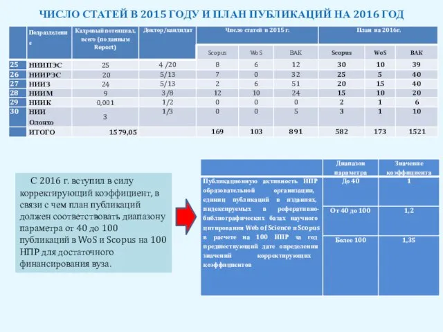 С 2016 г. вступил в силу корректирующий коэффициент, в связи с