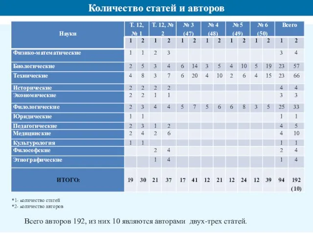 Количество статей и авторов *1- количество статей *2- количество авторов Всего