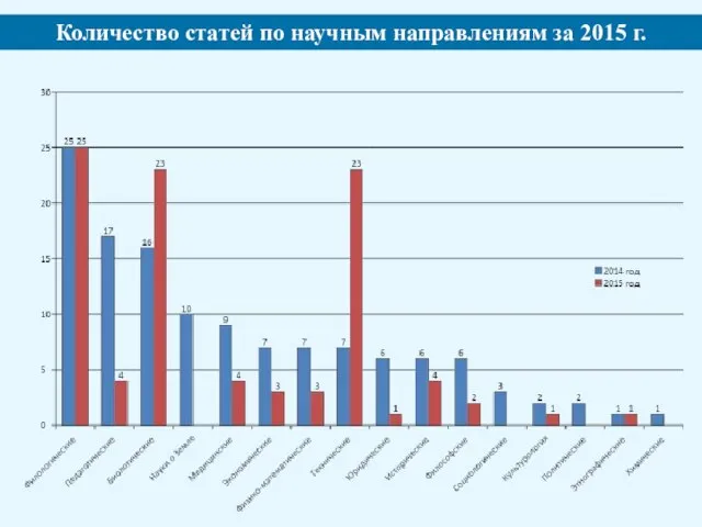 Количество статей по научным направлениям за 2015 г.