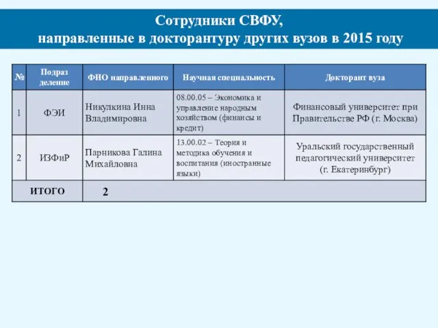 Сотрудники СВФУ, направленные в докторантуру других вузов в 2015 году