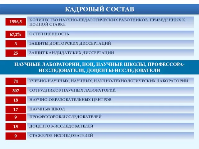 1556,5 КОЛИЧЕСТВО НАУЧНО-ПЕДАГОГИЧЕСКИХ РАБОТНИКОВ, ПРИВЕДЕННЫХ К ПОЛНОЙ СТАВКЕ 67,2% ОСТЕПЕНЁННОСТЬ 9