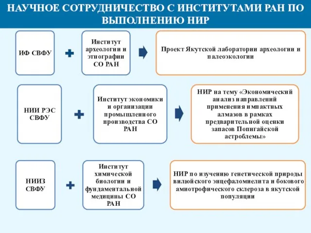 НАУЧНОЕ СОТРУДНИЧЕСТВО С ИНСТИТУТАМИ РАН ПО ВЫПОЛНЕНИЮ НИР