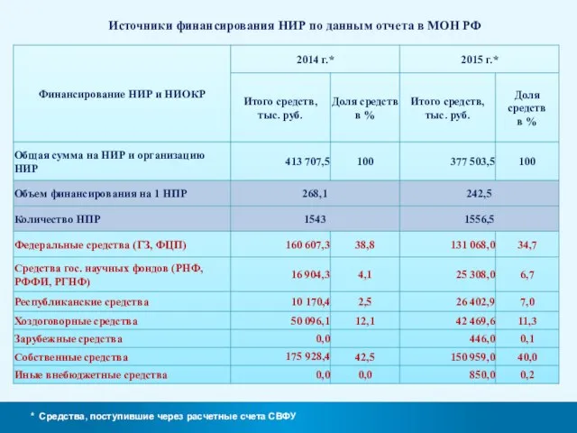 Источники финансирования НИР по данным отчета в МОН РФ * Средства, поступившие через расчетные счета СВФУ