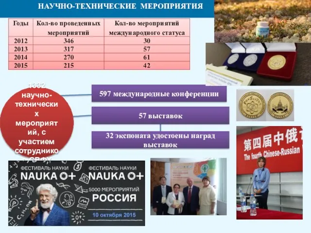 НАУЧНО-ТЕХНИЧЕСКИЕ МЕРОПРИЯТИЯ 597 международные конференции 57 выставок 32 экспоната удостоены наград