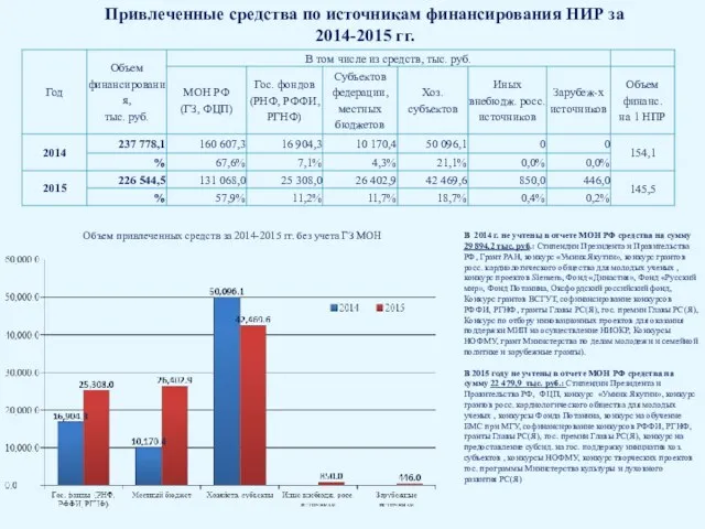 Привлеченные средства по источникам финансирования НИР за 2014-2015 гг. В 2014