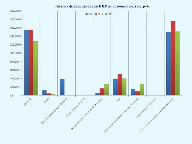 Анализ финансирования НИР по источникам, тыс. руб.