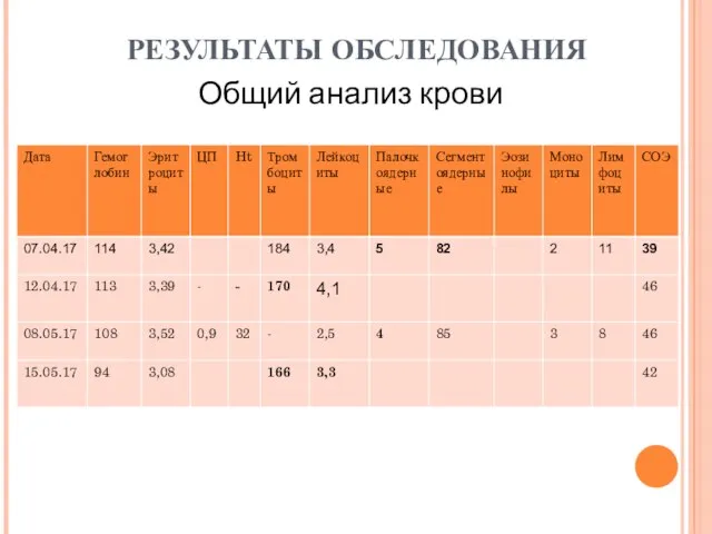 РЕЗУЛЬТАТЫ ОБСЛЕДОВАНИЯ Общий анализ крови