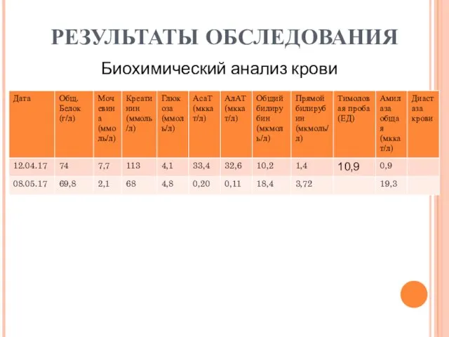 РЕЗУЛЬТАТЫ ОБСЛЕДОВАНИЯ Биохимический анализ крови