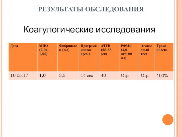 РЕЗУЛЬТАТЫ ОБСЛЕДОВАНИЯ Коагулогические исследования