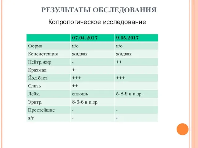 РЕЗУЛЬТАТЫ ОБСЛЕДОВАНИЯ Копрологическое исследование