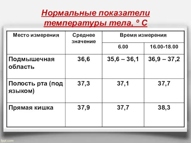 Нормальные показатели температуры тела, º С