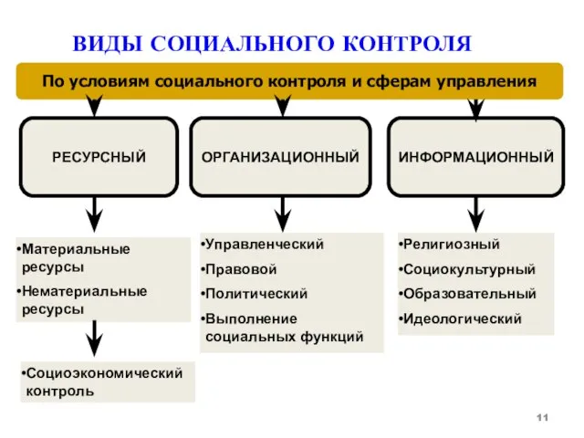 По условиям социального контроля и сферам управления РЕСУРСНЫЙ ОРГАНИЗАЦИОННЫЙ ИНФОРМАЦИОННЫЙ Управленческий