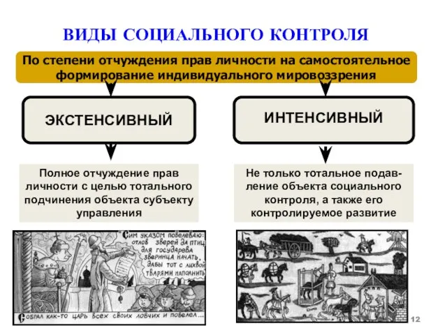 ВИДЫ СОЦИАЛЬНОГО КОНТРОЛЯ По степени отчуждения прав личности на самостоятельное формирование