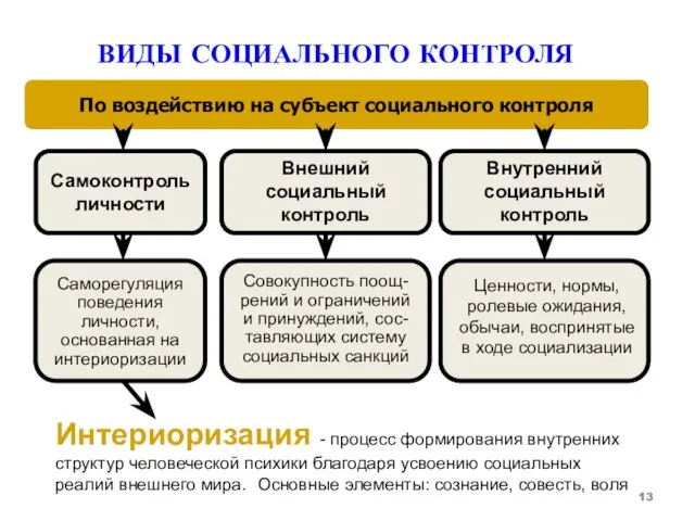 ВИДЫ СОЦИАЛЬНОГО КОНТРОЛЯ По воздействию на субъект социального контроля Самоконтроль личности