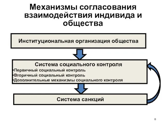 Механизмы согласования взаимодействия индивида и общества Система социального контроля Первичный социальный