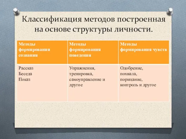 Классификация методов построенная на основе структуры личности.