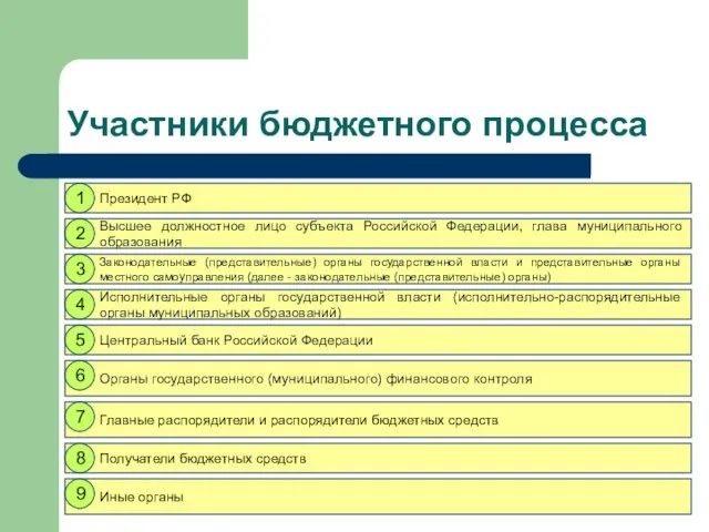 Участники бюджетного процесса Президент РФ Органы государственного (муниципального) финансового контроля Высшее