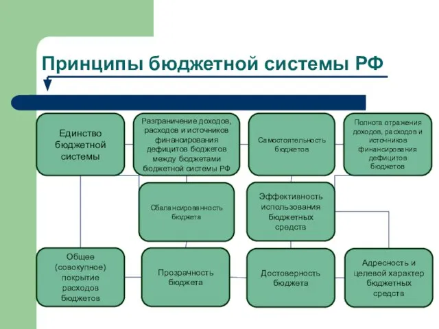 Принципы бюджетной системы РФ Единство бюджетной системы Сбалансированность бюджета Разграничение доходов,