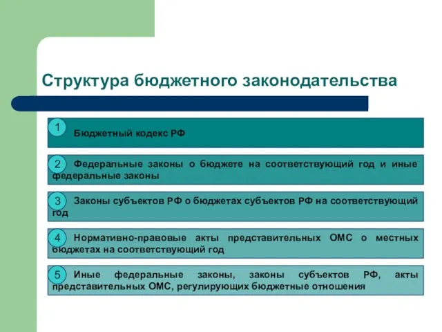 Структура бюджетного законодательства Бюджетный кодекс РФ 1 Федеральные законы о бюджете