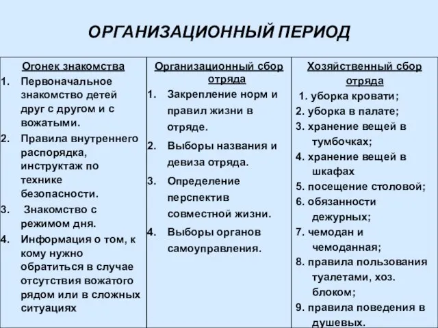 ОРГАНИЗАЦИОННЫЙ ПЕРИОД Организационный сбор отряда Закрепление норм и правил жизни в