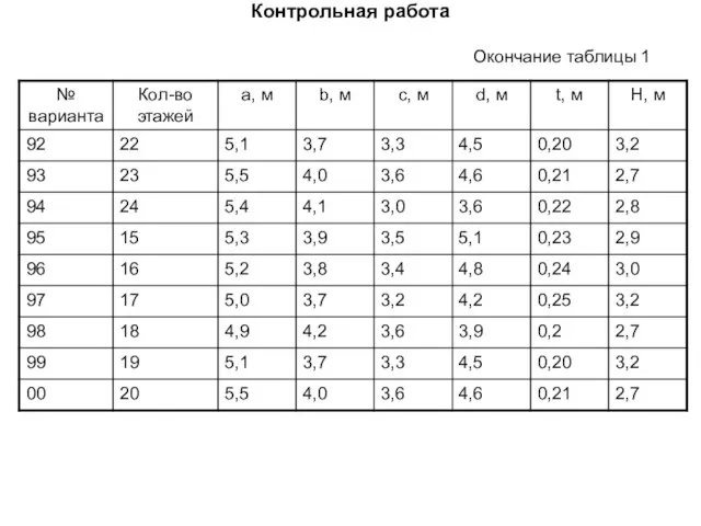 Контрольная работа Окончание таблицы 1