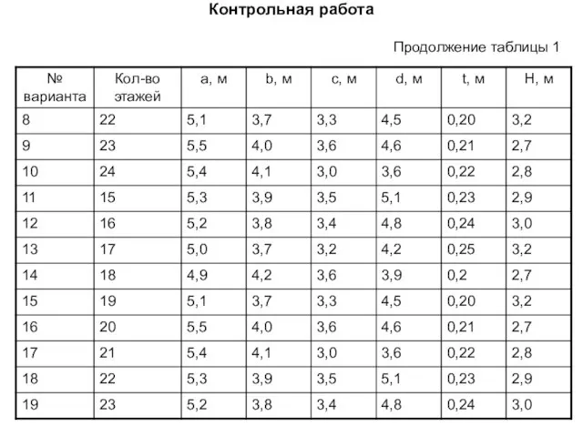 Контрольная работа Продолжение таблицы 1