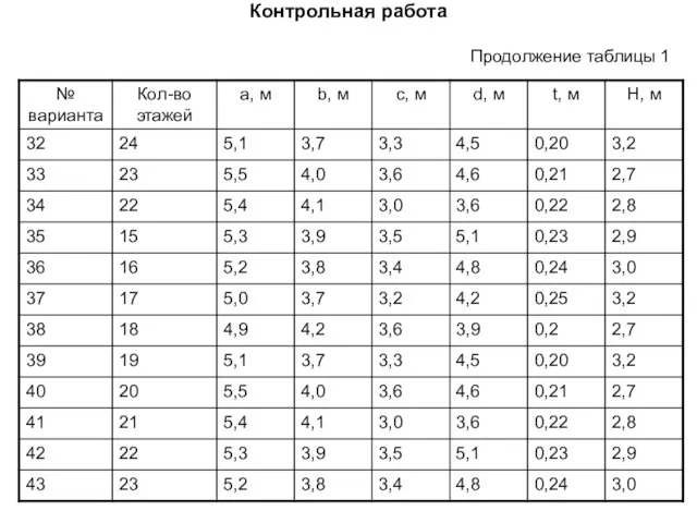 Контрольная работа Продолжение таблицы 1