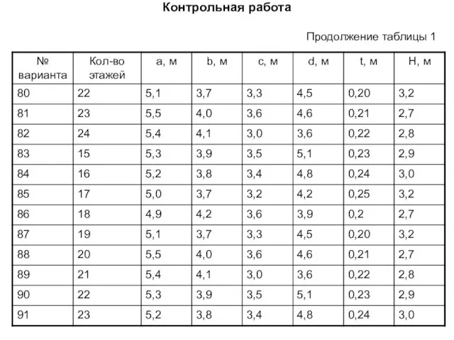 Контрольная работа Продолжение таблицы 1