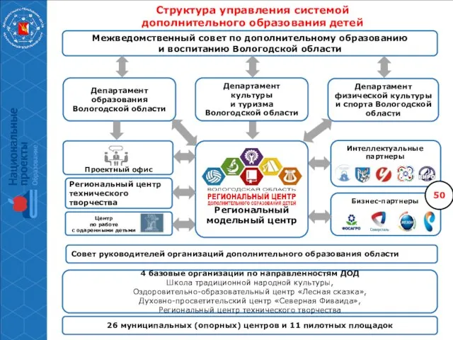 Центр по работе с одаренными детьми Интеллектуальные партнеры Бизнес-партнеры Межведомственный совет