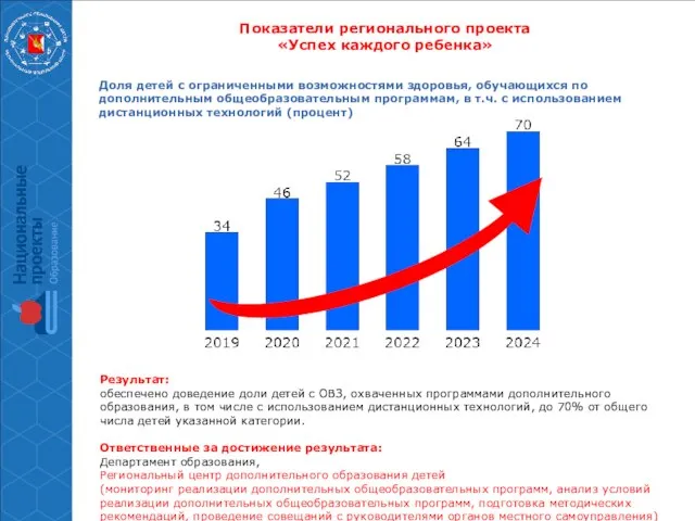 Показатели регионального проекта «Успех каждого ребенка» Доля детей с ограниченными возможностями