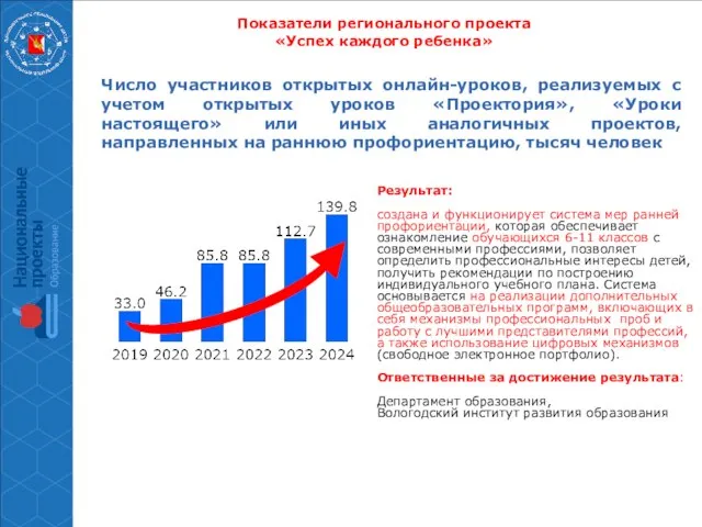 Показатели регионального проекта «Успех каждого ребенка» Результат: создана и функционирует система