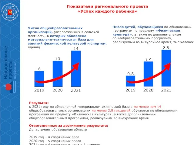 Показатели регионального проекта «Успех каждого ребенка» 7% Число общеобразовательных организаций, расположенных