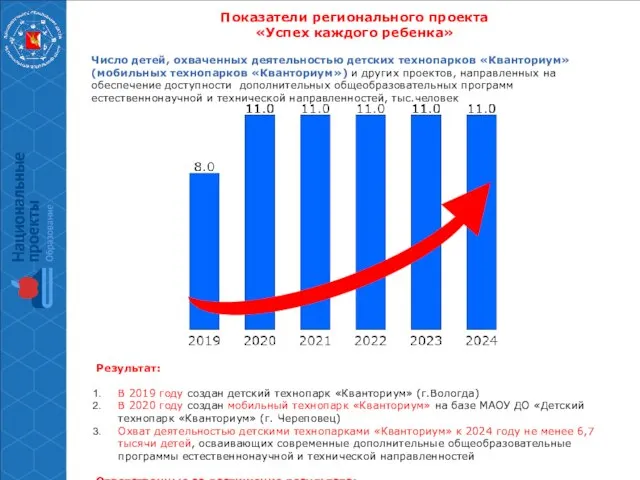 Показатели регионального проекта «Успех каждого ребенка» Число детей, охваченных деятельностью детских