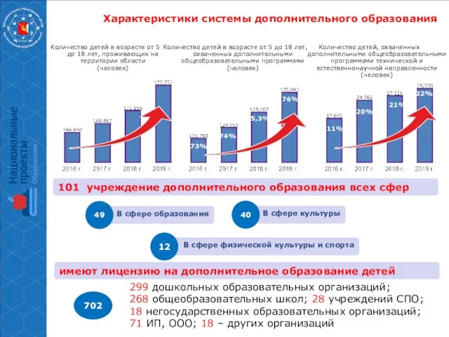 Характеристики системы дополнительного образования 299 дошкольных образовательных организаций; 268 общеобразовательных школ;