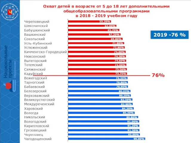 Охват детей в возрасте от 5 до 18 лет дополнительными общеобразовательными